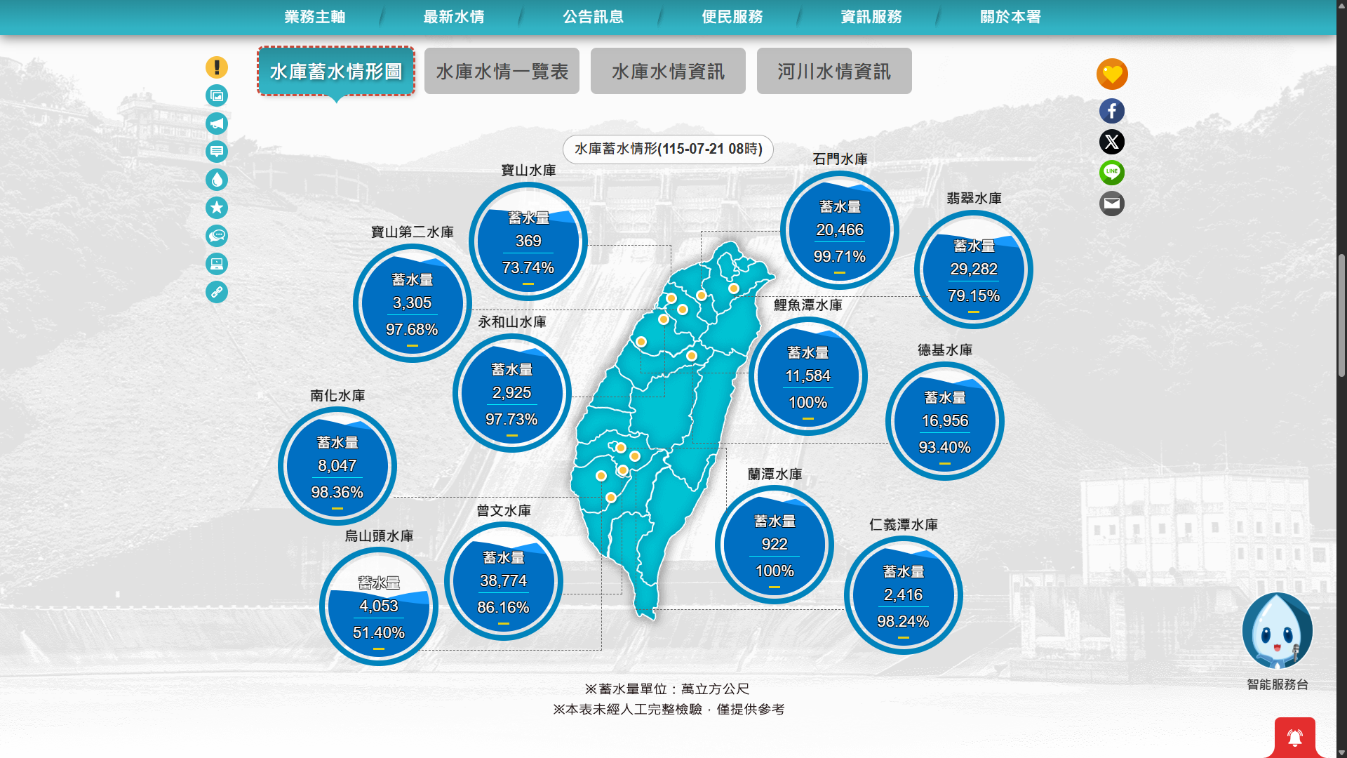 台灣水庫水情。圖/水利署官網