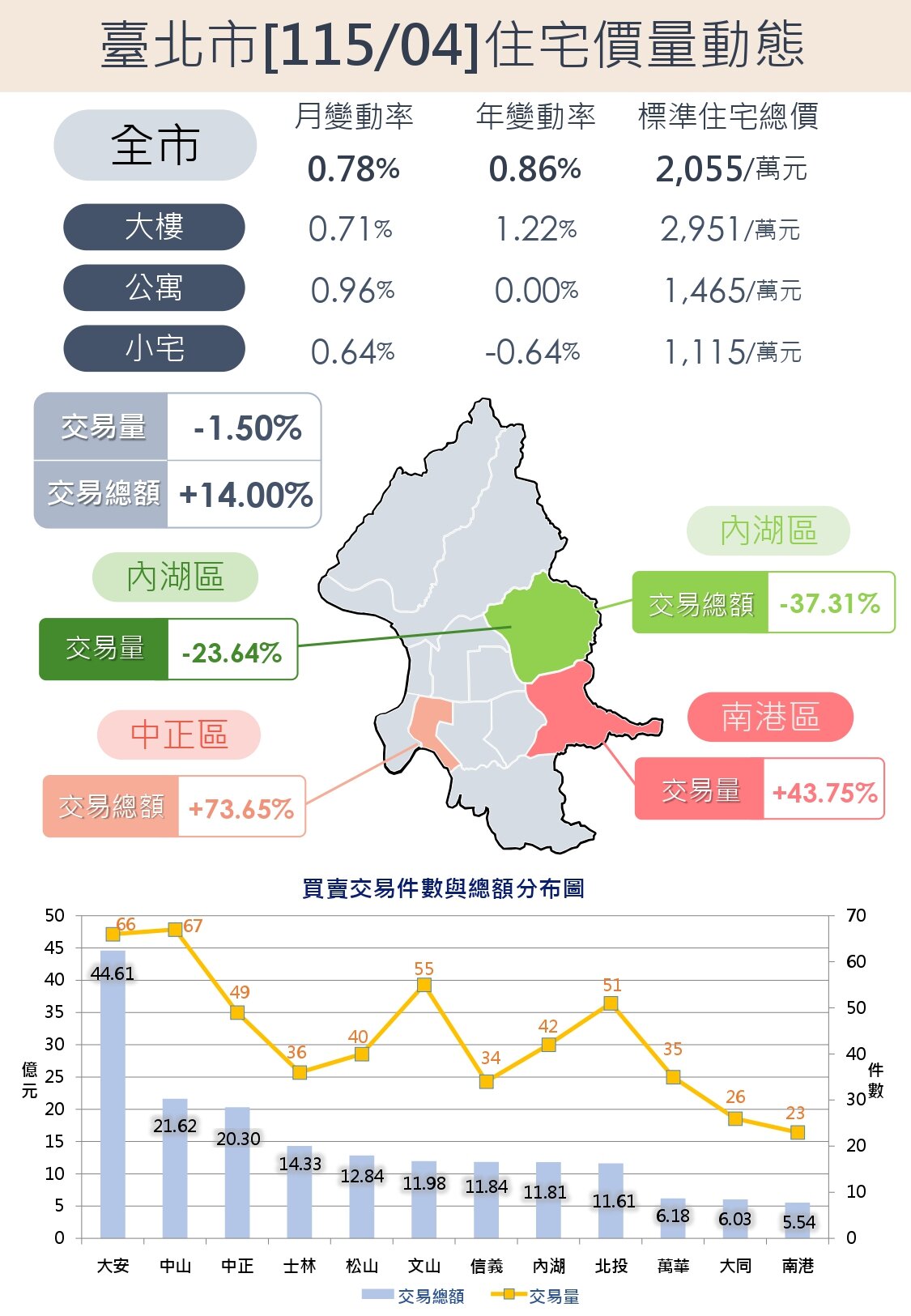 北市大樓房價創新高！　年輕人「用膝蓋換門牌」帶動公寓強勢反彈