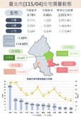北市大樓房價創新高！　年輕人「用膝蓋換門牌」帶動公寓強勢反彈
