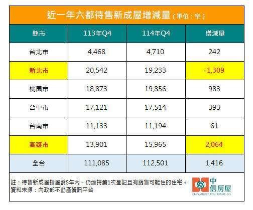 近一年六都待售新成屋增減量。製表/中信房屋