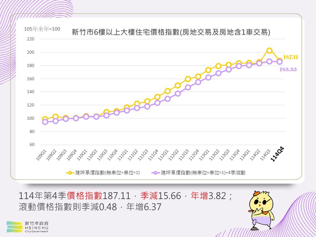 竹市６樓以上住宅價格指數。圖／新竹市府提供