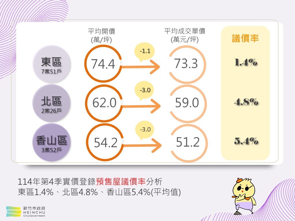 114年第四季實價登錄預售物議價率分析。圖／新竹市府提供