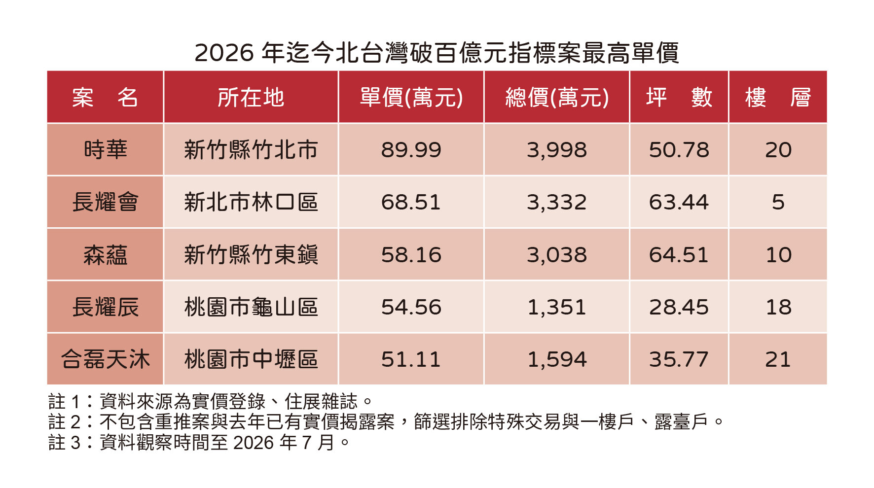 住展雜誌彙整今年北台灣破百億元案量公開案。圖／住展雜誌