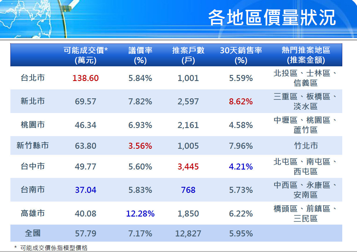 2026年第二季全台、六都以及新竹縣市預售市場的價量表現。圖/國泰建設