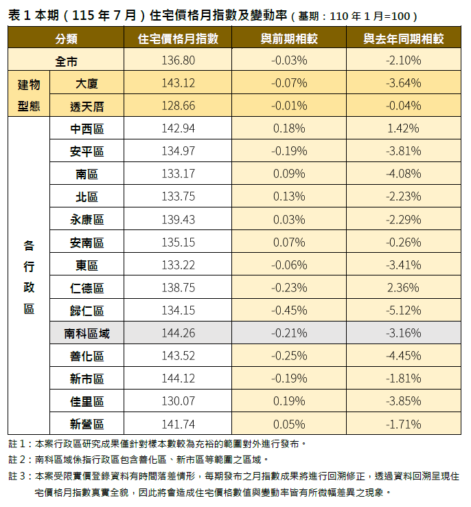 115年7月住宅價格指數與變動率。圖/台南市府提供