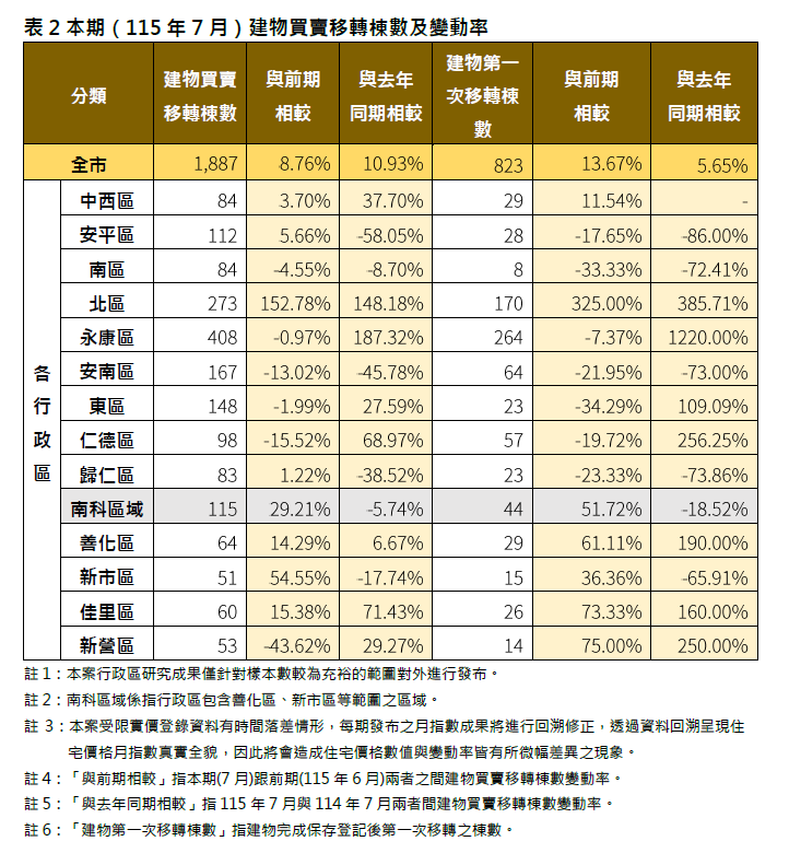 115年7月建物買賣移轉棟數與變動率。圖/台南市府提供