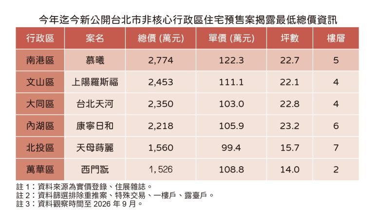 北市非核心區預售案揭露最低總價資訊。圖/住展雜誌