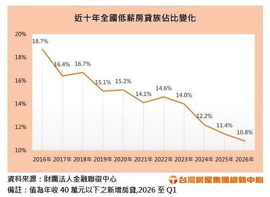 近十年全國低薪房貸族占比變化。製圖／台灣房屋