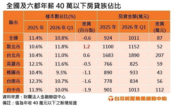 全國及六都年薪40萬以下房貸族占比。製表／台灣房屋