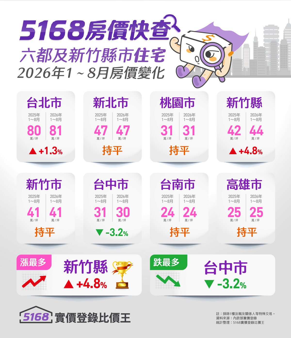 六都及新竹縣市2026年1至8月的住宅均價。製圖／5168實價登錄比價王
