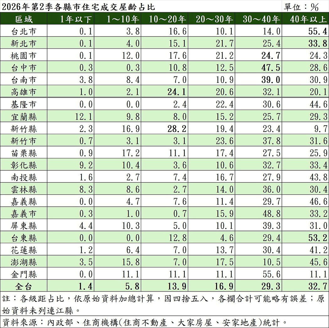 2026年第二季各縣市住宅成交屋齡占比。製圖／住商機構