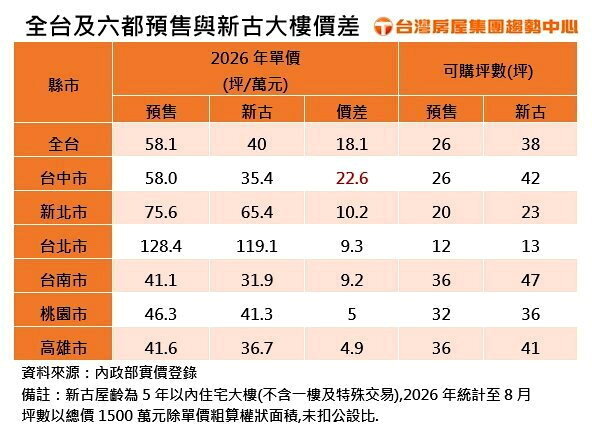 全台及六都預售與新古大樓價差。製表/台灣房屋