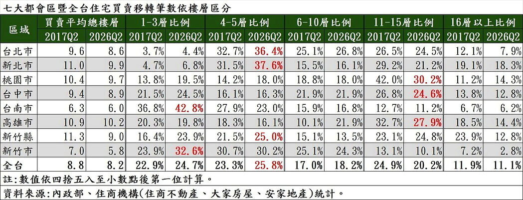 七大都會區暨全台住宅買賣移轉筆數依樓層區分。製表／住商機構