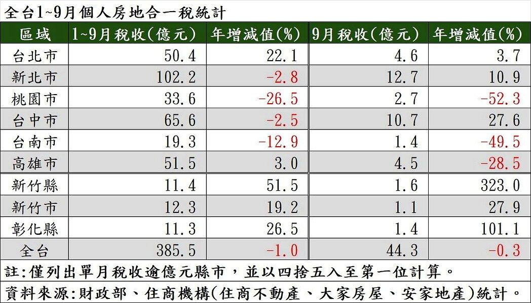 全台1~9月個人房地合一稅統計。製表/住商機構