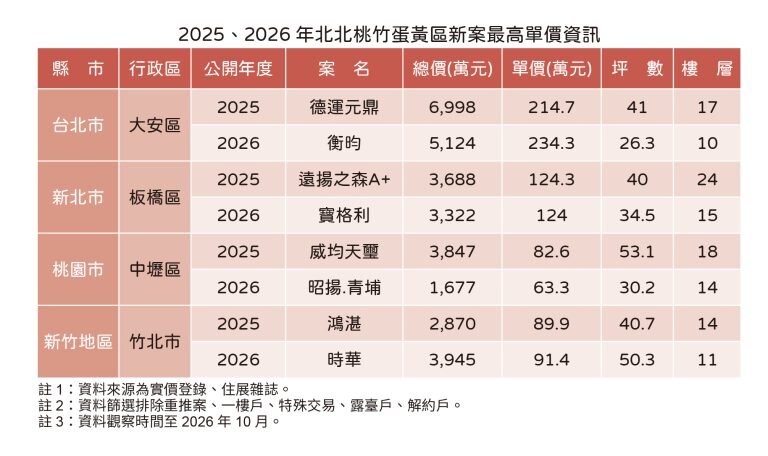 2025、2026北北竹桃蛋黃區新案最高單價。圖／住展雜誌