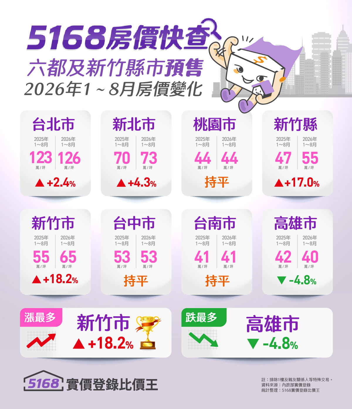 六都及新竹縣市2026年1至8月的預售均價。製圖／5168實價登錄比價王