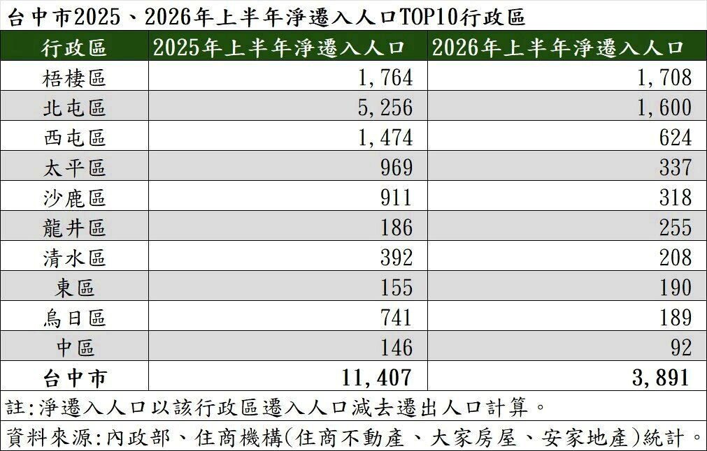 台中市2025、2026年上半年淨遷入人口TOP 10行政區。製表／住商機構