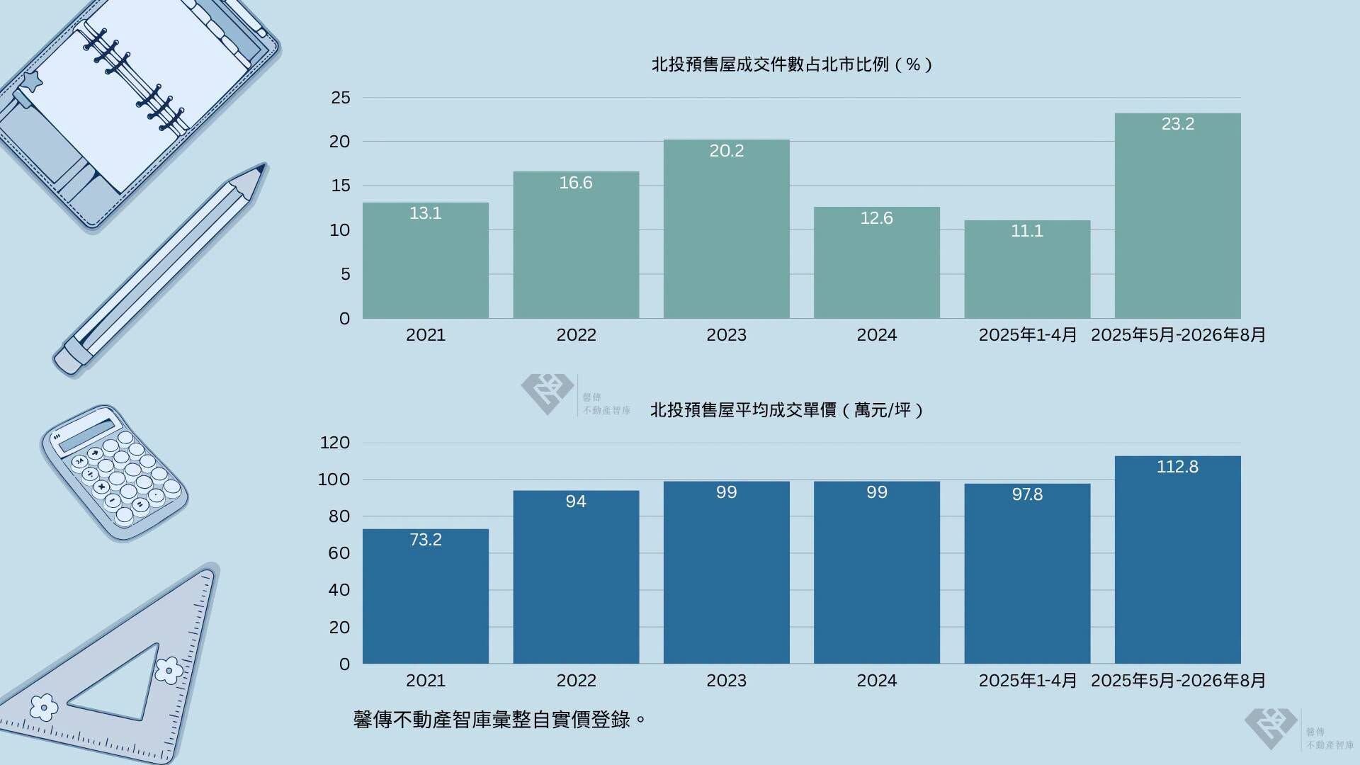北投預售屋成交件數占北市比例。製圖／馨傳不動產智庫彙整自實價登錄
