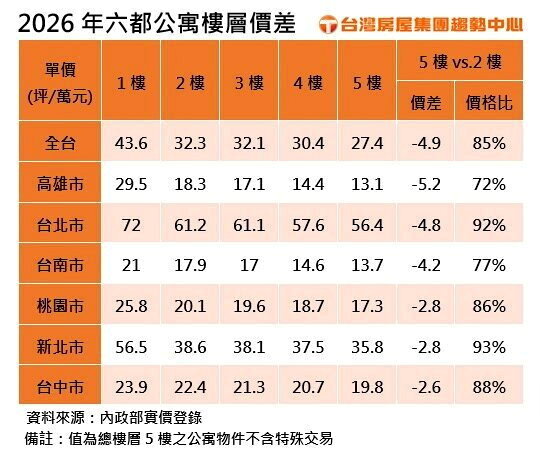 2026年六都公寓樓層價差。製表／台灣房屋