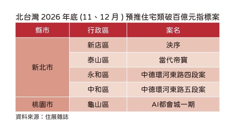 北台灣2026年底11、12月預推住宅類破百億指標案。圖/住展雜誌