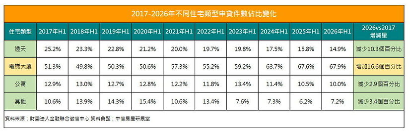 2017~2026年不同住宅類型申貸件數占比變化。製表/中信房屋