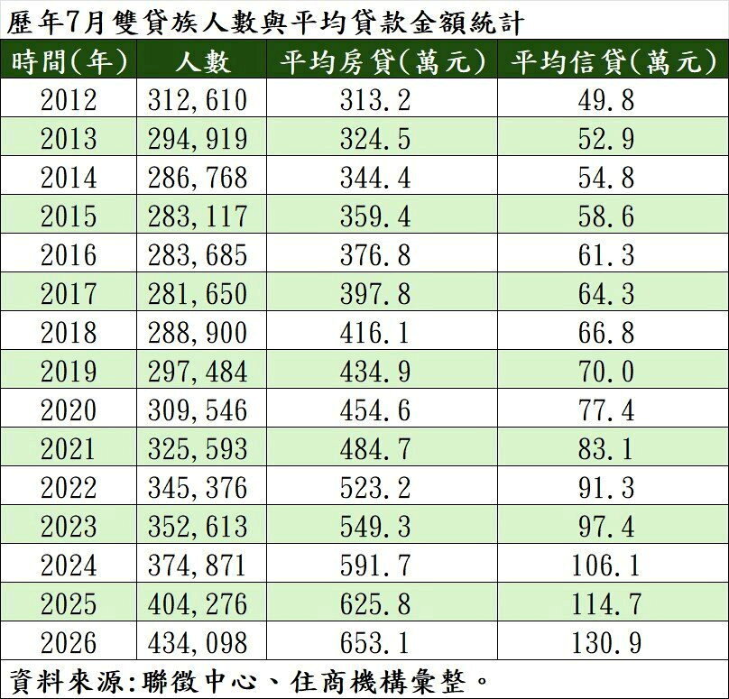 歷年7月雙貸族人數與平均貸款金額統計。製表/住商機構