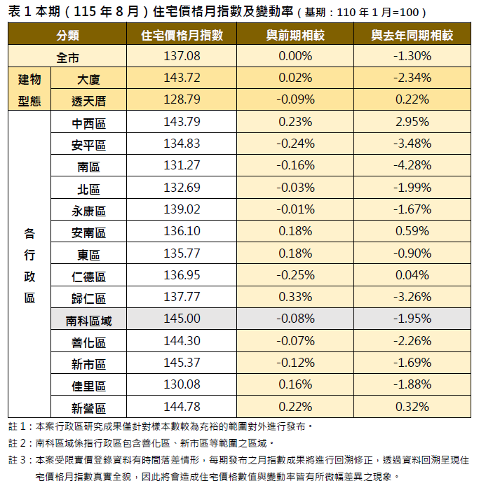 115年8月台南市住宅價格指數為137.08,較7月持平
