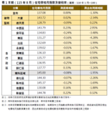 台南房市現況揭露　誰漲誰跌2張表看懂