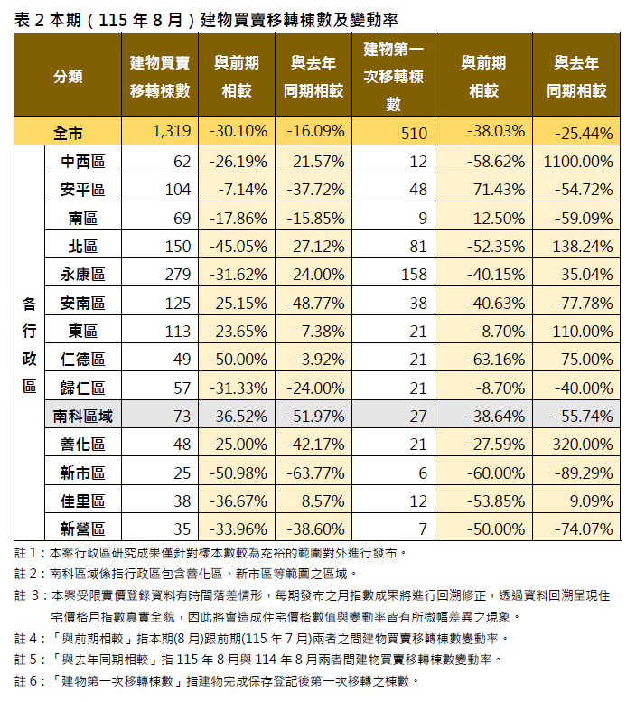 台南市115年08月住宅價格呈現持平,區域表現互有漲跌。圖/台南市府提供