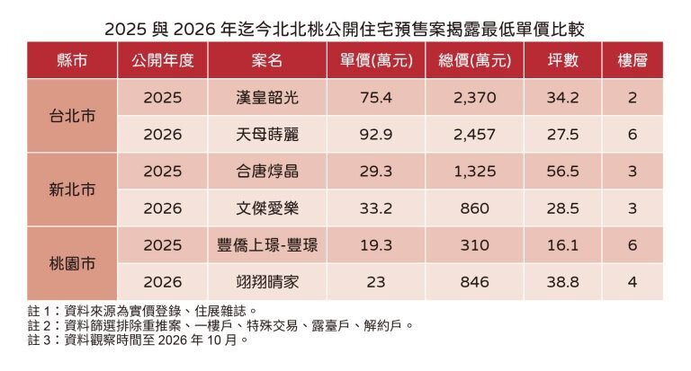 北北桃預售揭露最低單價。圖/住展雜誌