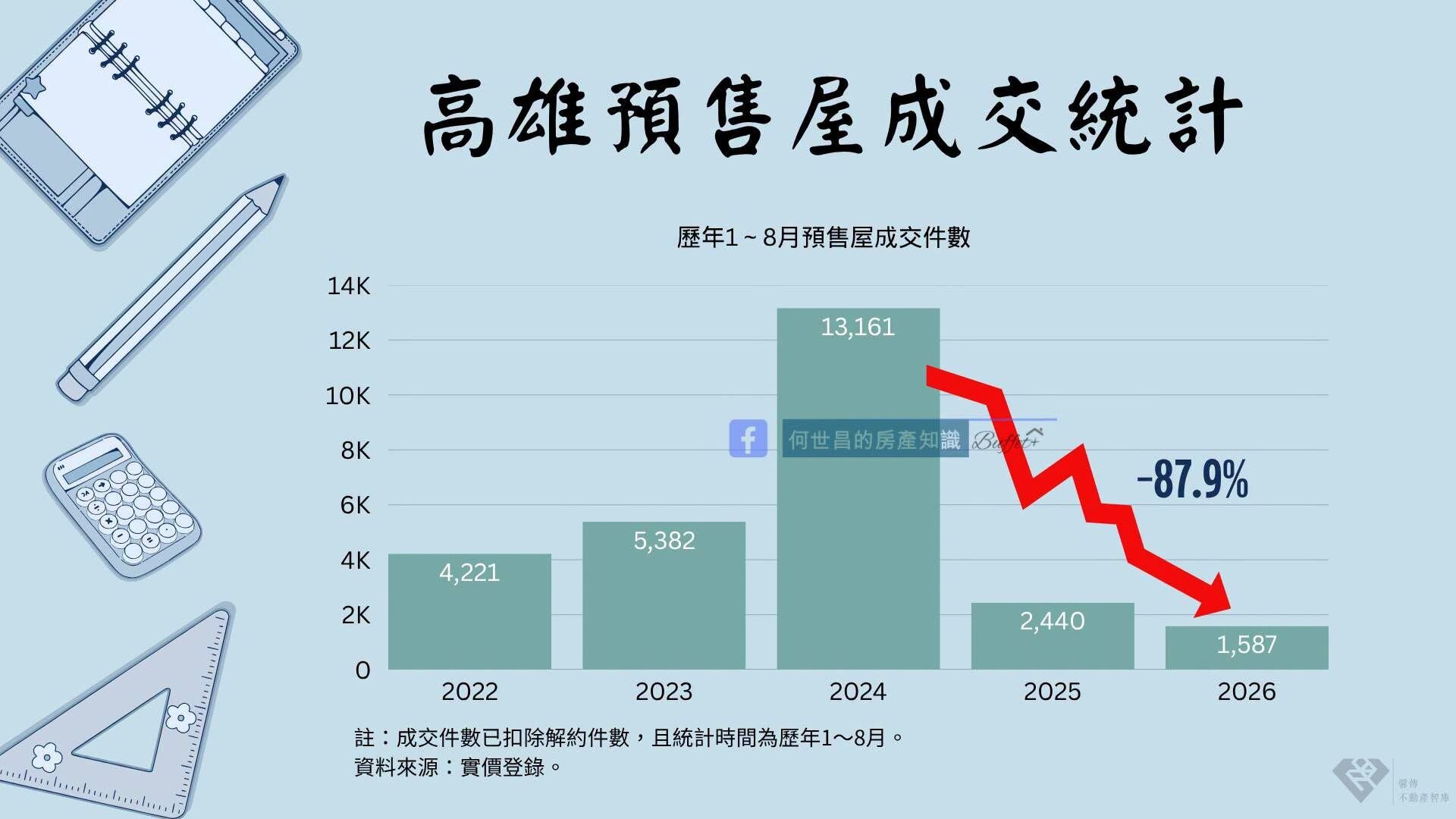 高雄歷年1～8月預售屋成交統計。製圖／馨傳不動產智庫