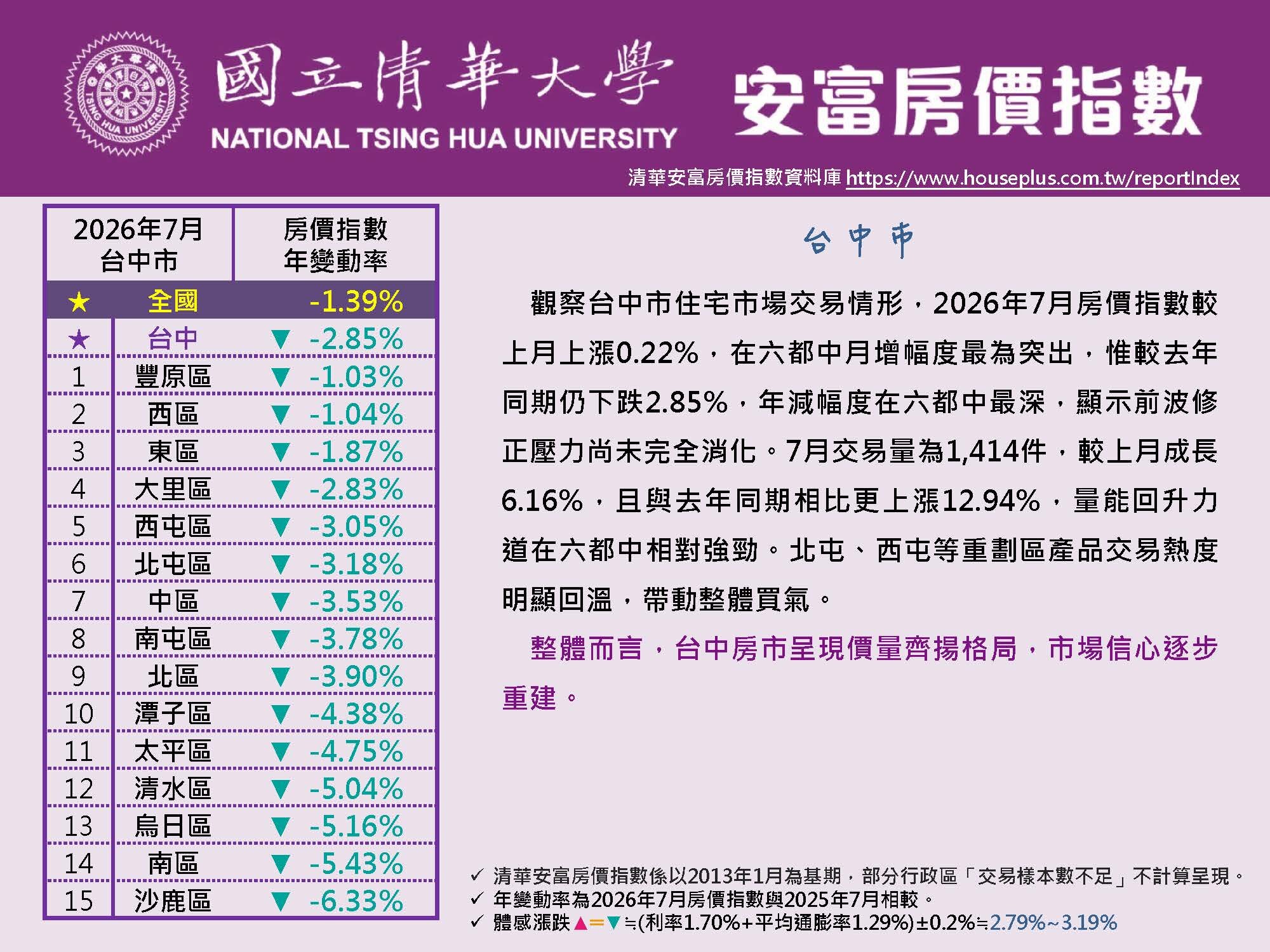 「清華安富房價指數」揭露台中房價指數年變動率。圖／清華安富房價指數