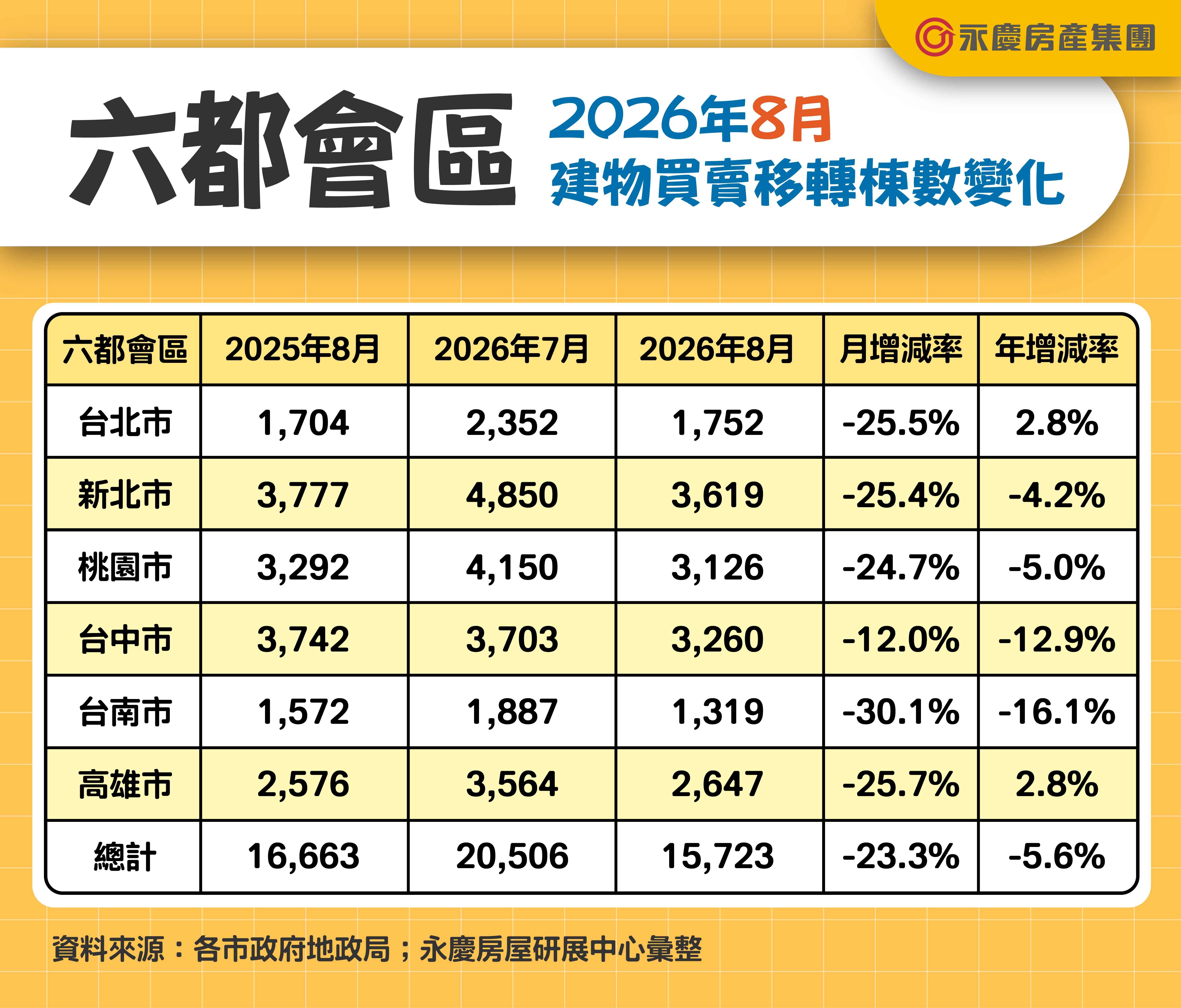 六都8月建物買賣移轉棟數。製圖/永慶房屋