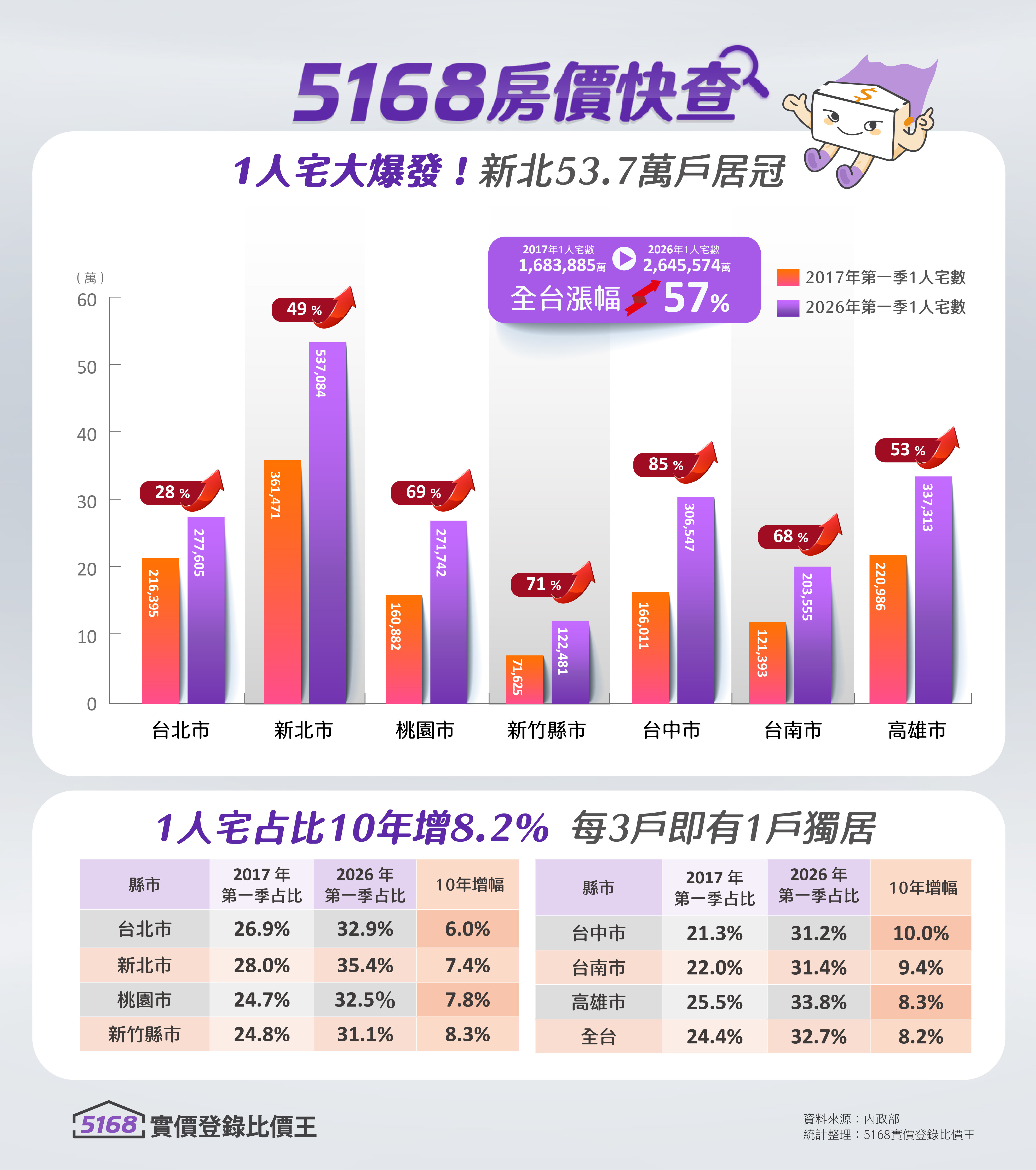 告別大家庭!全台一人宅突破32%,新北奪「獨居城」冠軍。數據彙整、製圖/5168實價登錄比價王