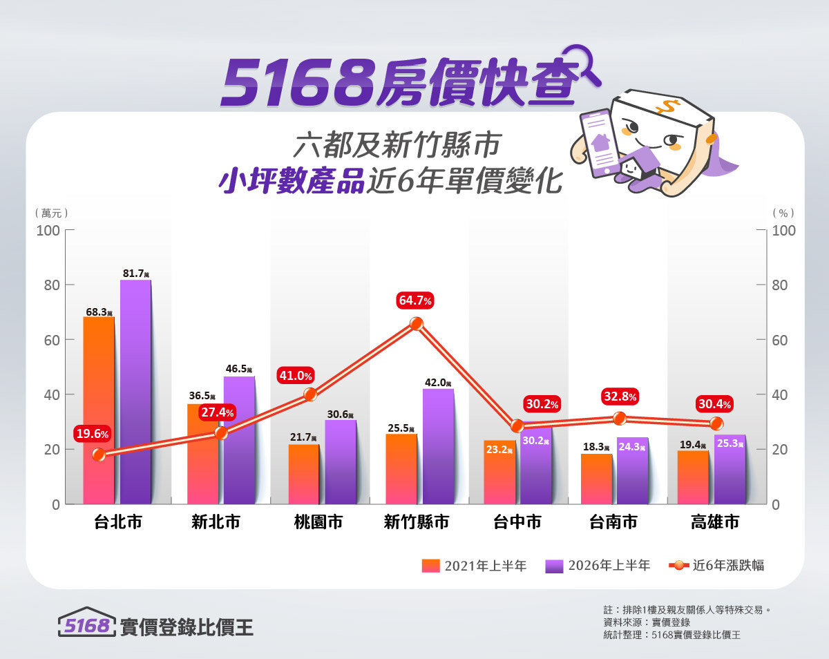 獨居狂潮襲捲全台,房市小宅價格暴漲。數據彙整、製圖/5168實價登錄比價王