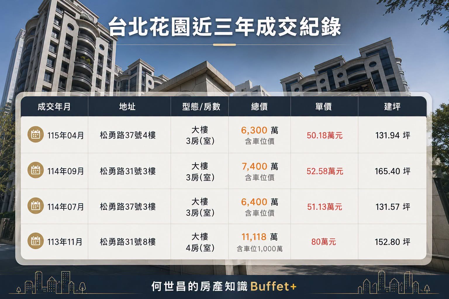 台北花園近三年成交紀錄。圖/何世昌的房產知識Buffet+