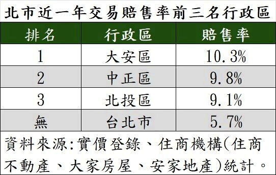 北市近一年交易賠售率前三名行政區。製表/住商機構