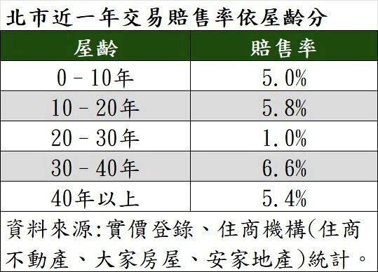 北市近一年交易賠售率依屋齡分。製表/住商機構