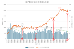 雙和地區房市分析　1張圖曝進場時機