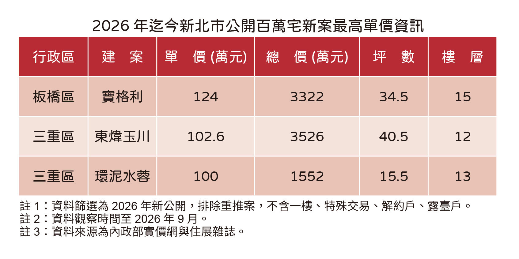新北百萬高價宅。圖/住展雜誌