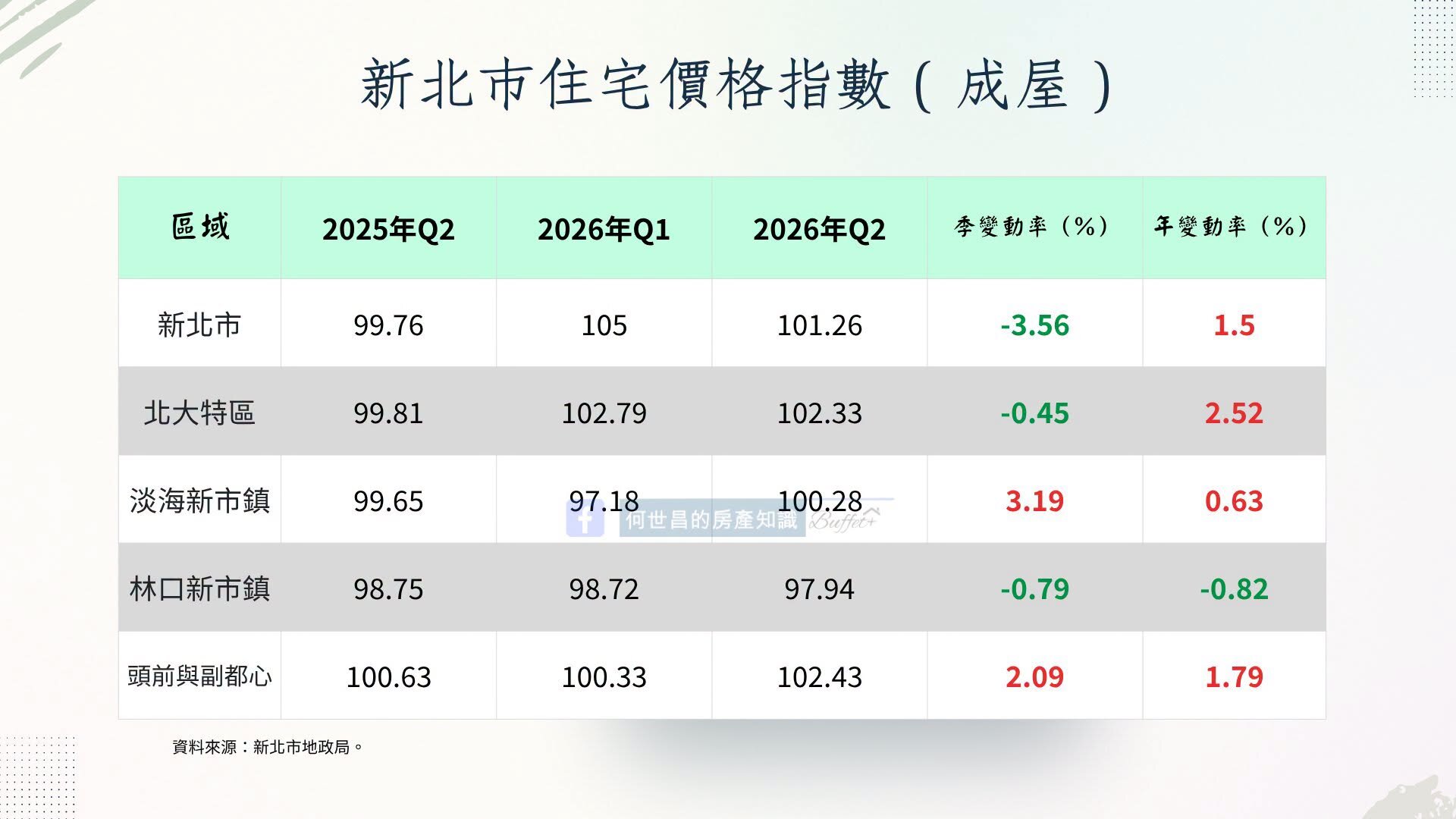 2026年第二季新北市住宅價格指數。製表／馨傳不動產智庫執行長何世昌臉書