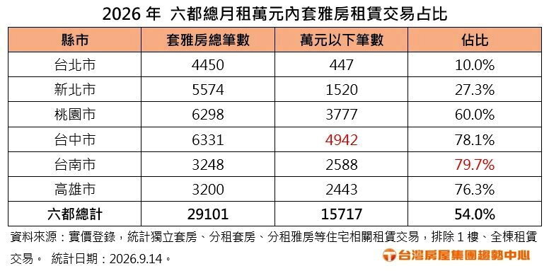 2026年六都總月租萬元內套雅房租賃交易占比。製表/台灣房屋