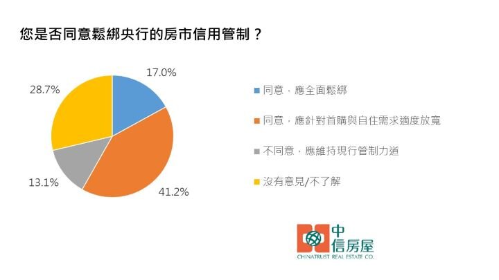 17.0%受訪者認為信用管制應「全面鬆綁」。製圖/中信房屋