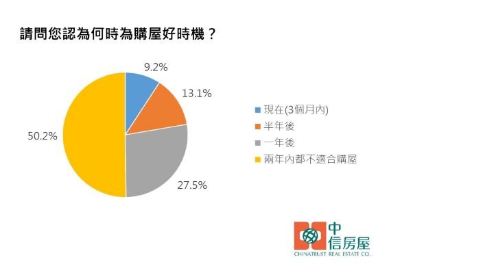 認為「2年內適合購屋」的民眾,第三季增加至49.8%。製圖/中信房屋