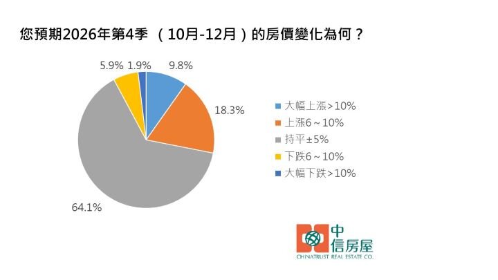 28.1%的受訪者預期房價將上揚,64.1%認為房價將持平。製圖/中信房屋