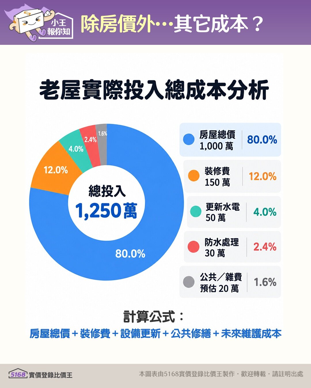 老屋實際投入成本公式。圖／5168實價登錄比價王製作