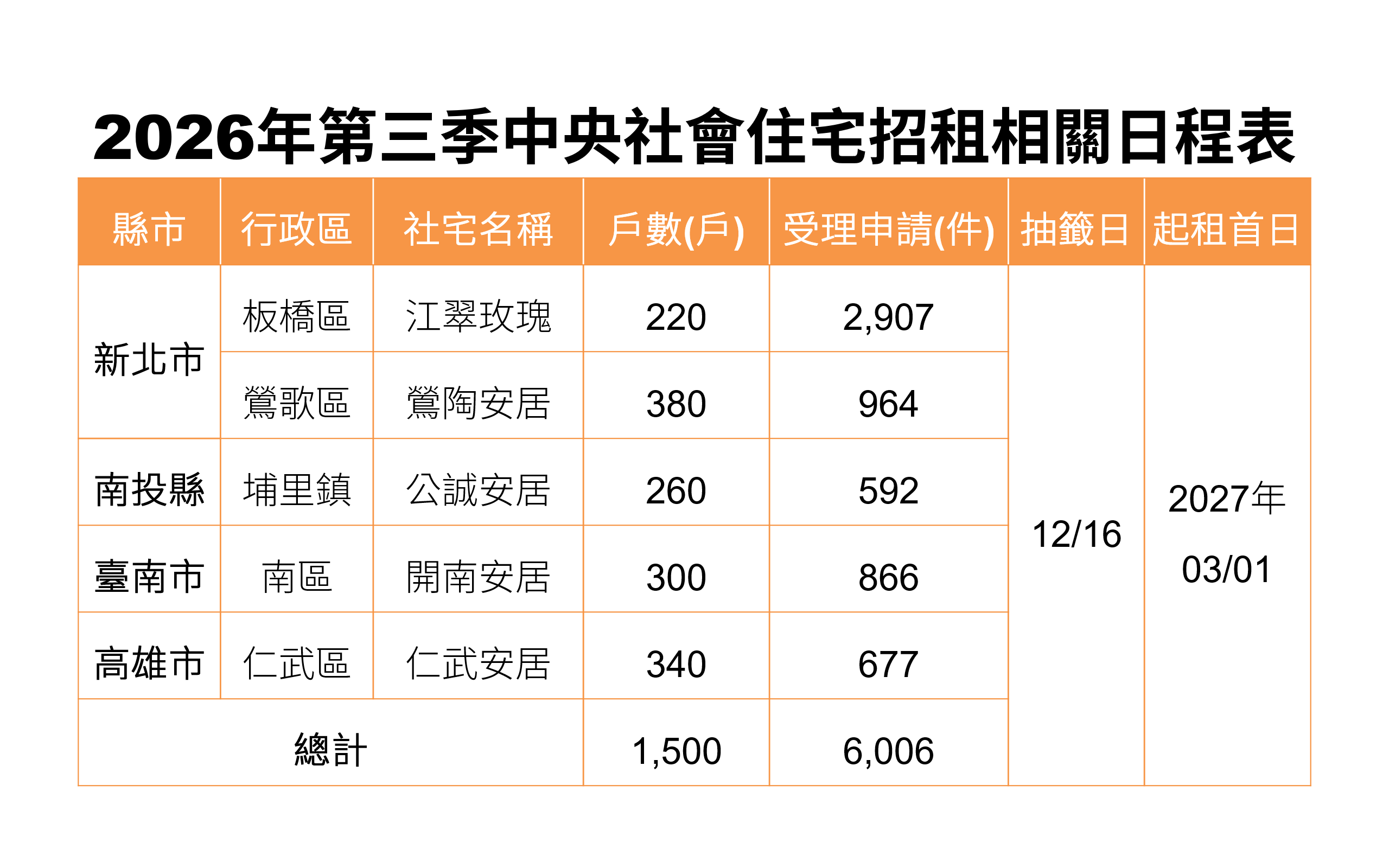 2026年第三季中央社會住宅招租相關日程表。圖/取自國家住都中心官網