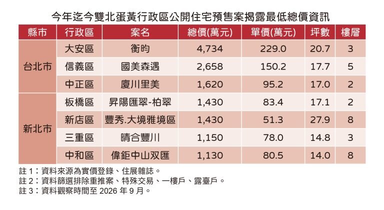 雙北蛋黃區公開住宅預售案最低總價資訊。圖／住展雜誌