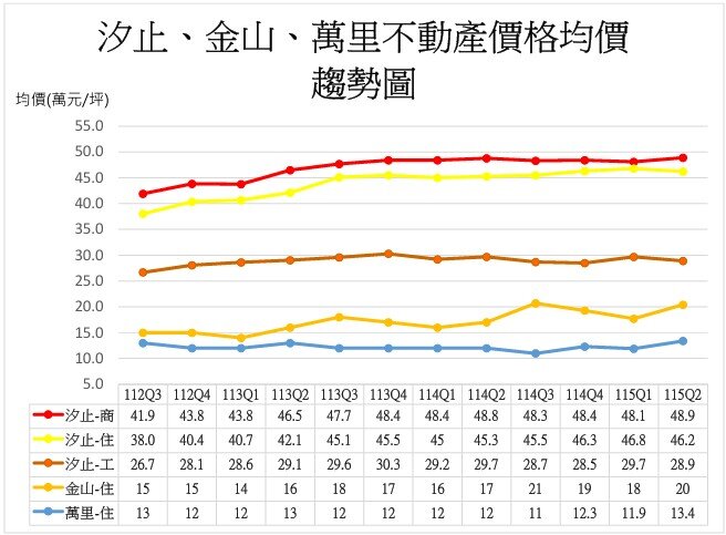 汐止、金山、萬里不動產價格均價趨勢圖。圖/新北市府提供