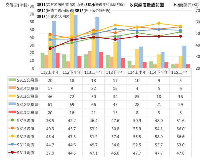 汐東線價量趨勢圖。圖/新北市府提供